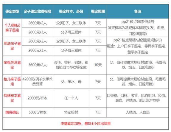 沈阳出生证明亲子鉴定需要多少钱